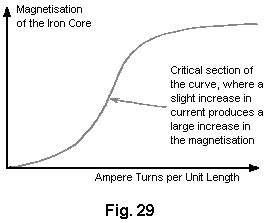 Magnetesion Core